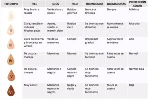 Tipos De Piel | Instituto De Fotomedicina